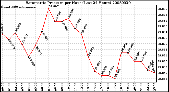 Milwaukee Weather Barometric Pressure per Hour (Last 24 Hours)