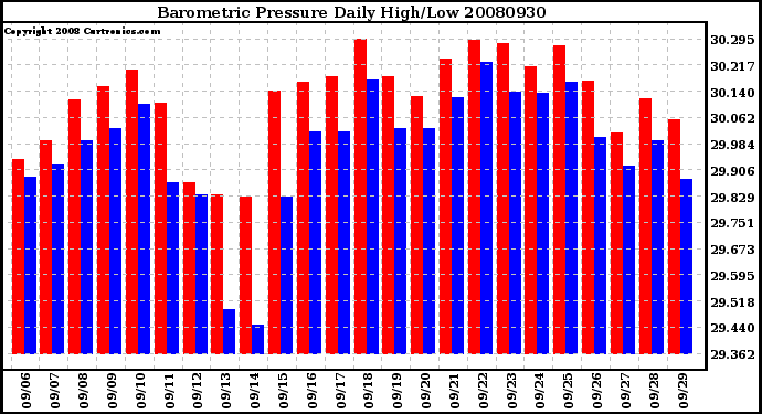 Milwaukee Weather Barometric Pressure Daily High/Low