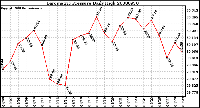 Milwaukee Weather Barometric Pressure Daily High