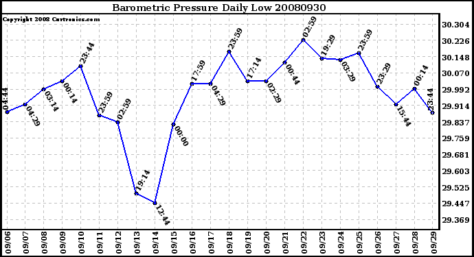 Milwaukee Weather Barometric Pressure Daily Low