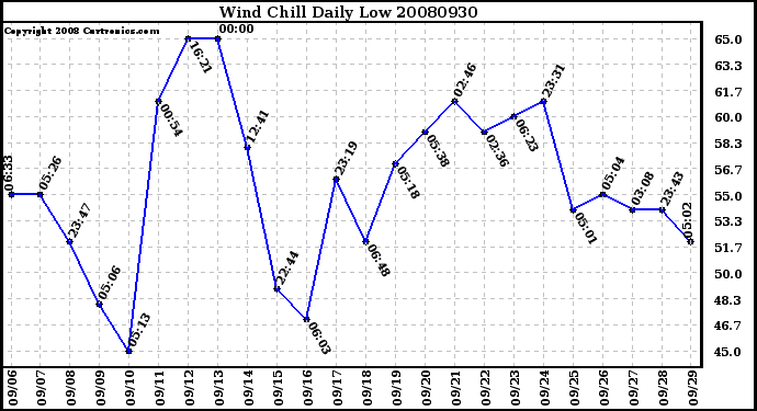 Milwaukee Weather Wind Chill Daily Low