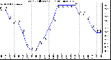 Milwaukee Weather Wind Chill (Last 24 Hours)