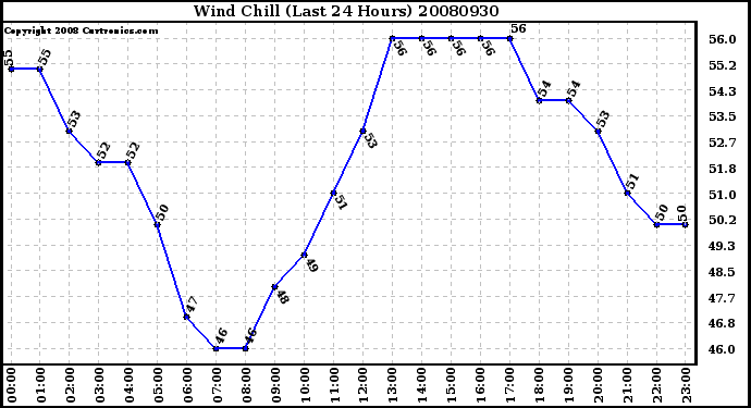 Milwaukee Weather Wind Chill (Last 24 Hours)