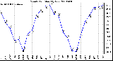 Milwaukee Weather Wind Chill Monthly Low