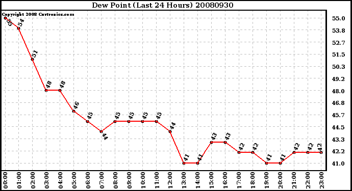 Milwaukee Weather Dew Point (Last 24 Hours)