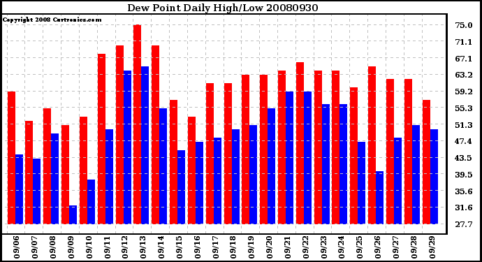 Milwaukee Weather Dew Point Daily High/Low