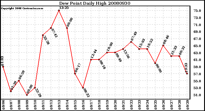 Milwaukee Weather Dew Point Daily High