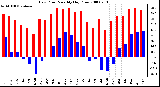 Milwaukee Weather Dew Point Monthly High/Low