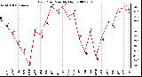 Milwaukee Weather Dew Point Monthly High