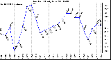 Milwaukee Weather Dew Point Daily Low