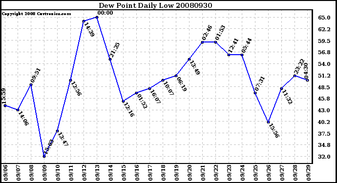 Milwaukee Weather Dew Point Daily Low