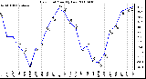 Milwaukee Weather Dew Point Monthly Low