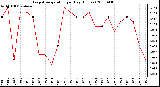 Milwaukee Weather Evapotranspiration per Day (Inches)