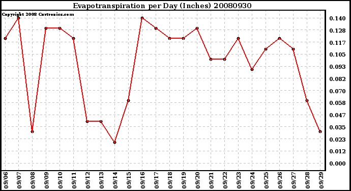 Milwaukee Weather Evapotranspiration per Day (Inches)