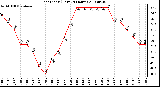 Milwaukee Weather Heat Index (Last 24 Hours)