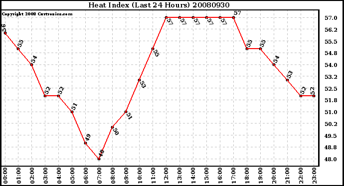 Milwaukee Weather Heat Index (Last 24 Hours)