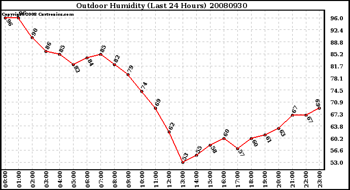 Milwaukee Weather Outdoor Humidity (Last 24 Hours)