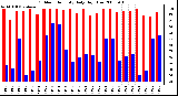 Milwaukee Weather Outdoor Humidity Daily High/Low