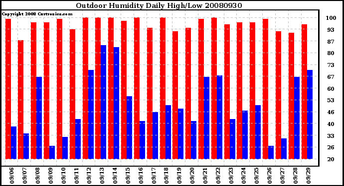 Milwaukee Weather Outdoor Humidity Daily High/Low