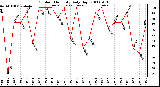 Milwaukee Weather Outdoor Humidity Daily High