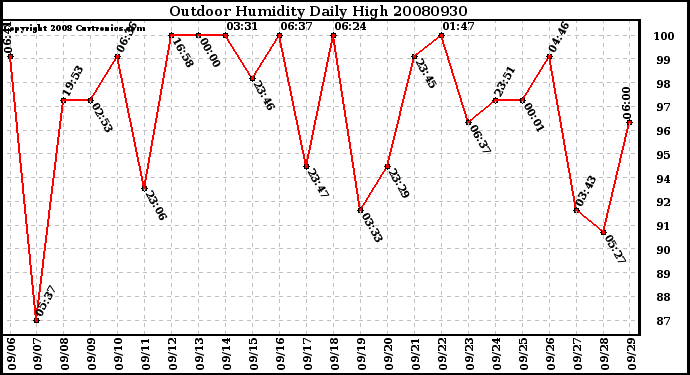 Milwaukee Weather Outdoor Humidity Daily High