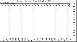 Milwaukee Weather Outdoor Humidity Monthly High