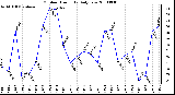 Milwaukee Weather Outdoor Humidity Daily Low