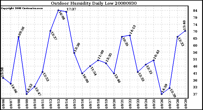 Milwaukee Weather Outdoor Humidity Daily Low