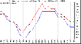 Milwaukee Weather Outdoor Temperature (vs) Wind Chill (Last 24 Hours)