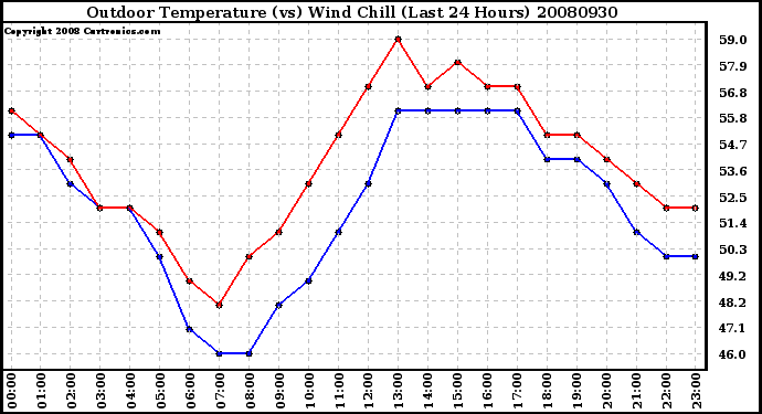 Milwaukee Weather Outdoor Temperature (vs) Wind Chill (Last 24 Hours)