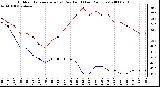 Milwaukee Weather Outdoor Temperature (vs) Dew Point (Last 24 Hours)