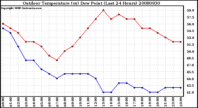 Milwaukee Weather Outdoor Temperature (vs) Dew Point (Last 24 Hours)