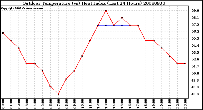 Milwaukee Weather Outdoor Temperature (vs) Heat Index (Last 24 Hours)