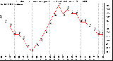 Milwaukee Weather Outdoor Temperature per Hour (Last 24 Hours)