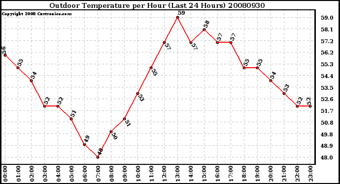 Milwaukee Weather Outdoor Temperature per Hour (Last 24 Hours)