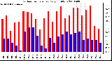 Milwaukee Weather Outdoor Temperature Daily High/Low