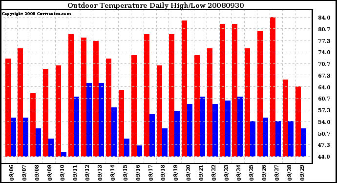 Milwaukee Weather Outdoor Temperature Daily High/Low