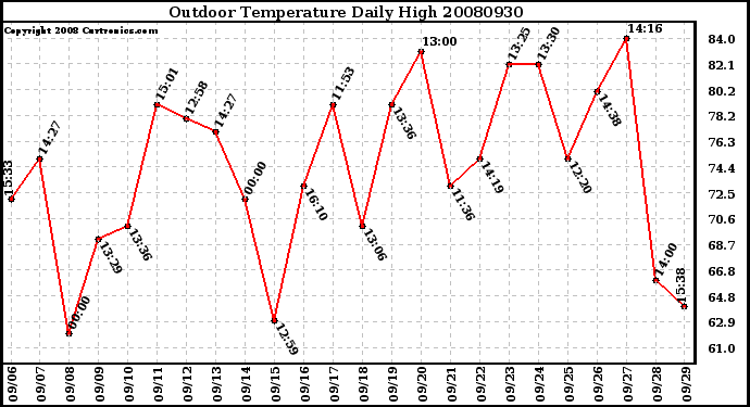 Milwaukee Weather Outdoor Temperature Daily High