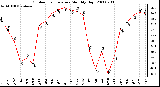 Milwaukee Weather Outdoor Temperature Monthly High