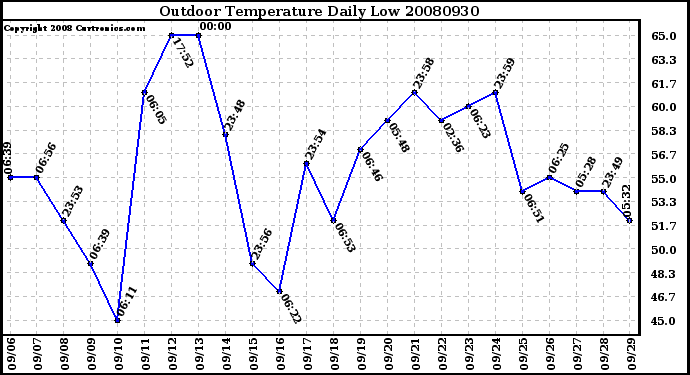 Milwaukee Weather Outdoor Temperature Daily Low