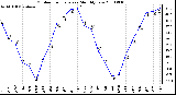 Milwaukee Weather Outdoor Temperature Monthly Low