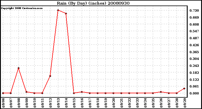 Milwaukee Weather Rain (By Day) (inches)