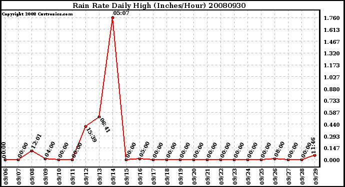 Milwaukee Weather Rain Rate Daily High (Inches/Hour)