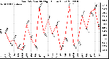 Milwaukee Weather Rain Rate Monthly High (Inches/Hour)