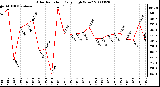 Milwaukee Weather Solar Radiation Daily High W/m2