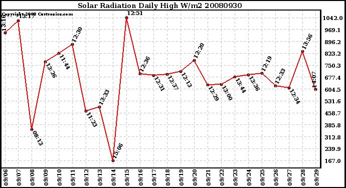 Milwaukee Weather Solar Radiation Daily High W/m2