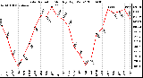 Milwaukee Weather Solar Radiation Monthly High W/m2