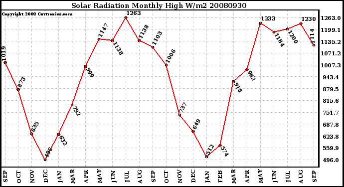 Milwaukee Weather Solar Radiation Monthly High W/m2