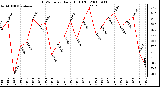 Milwaukee Weather THSW Index Daily High (F)