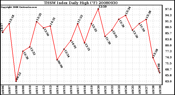 Milwaukee Weather THSW Index Daily High (F)